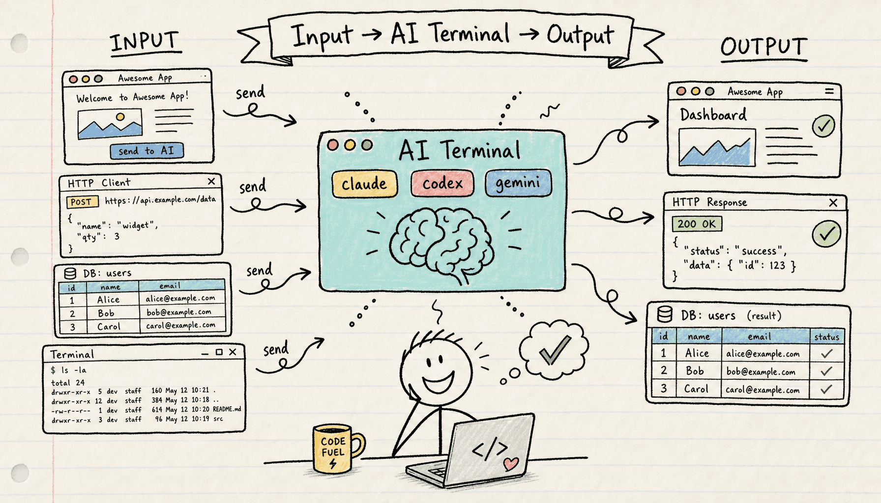 Input → AI Terminal → Output flow: browser, HTTP client, database, and terminal feeding into an AI terminal (Claude, Codex, Gemini), with browser preview, HTTP response, and DB result coming back out