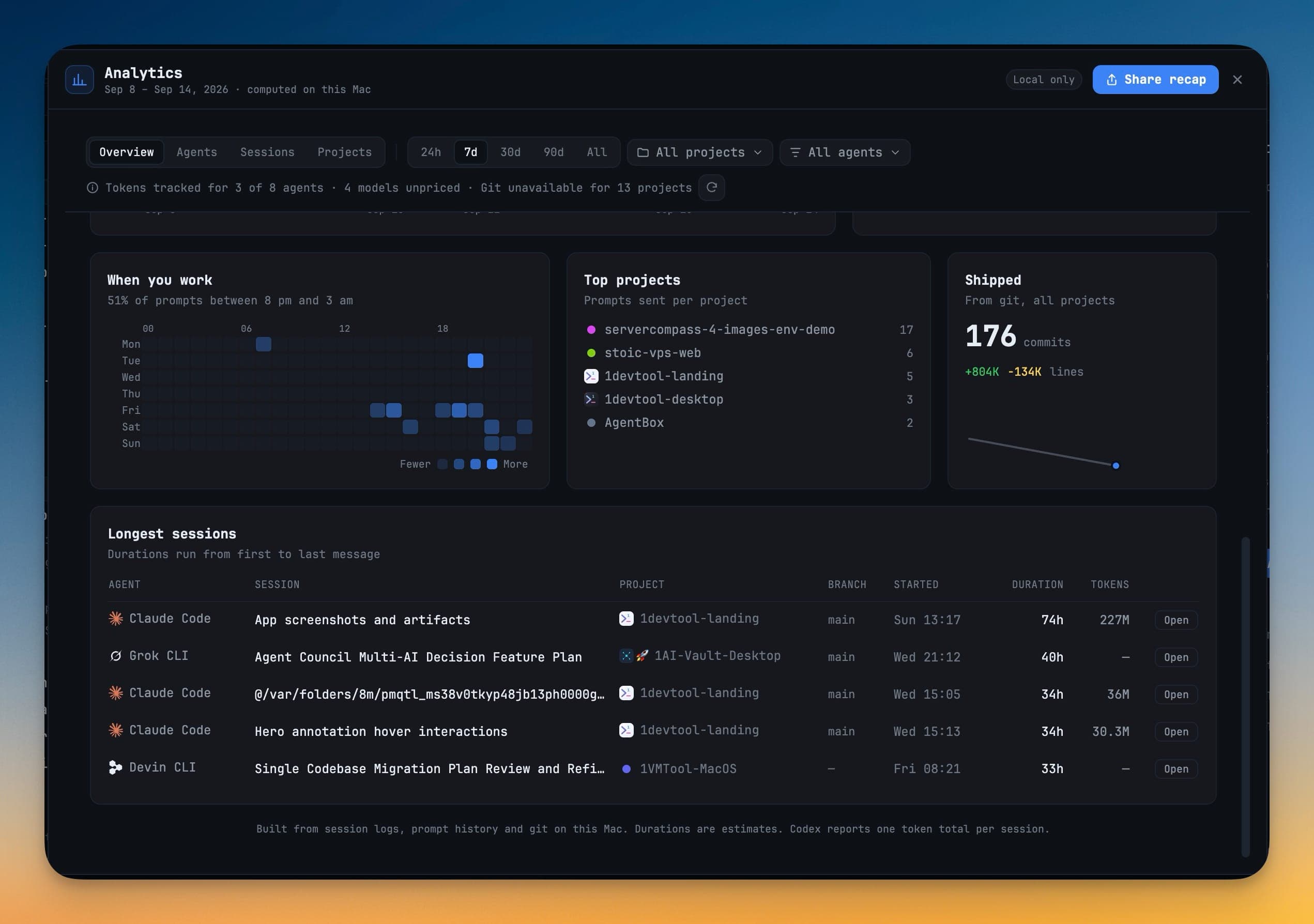 Analyticsin Overview vieritettynä When you work -leimauskortin, Top projects -listan, Shipped-osion git-committeineen ja -riveineen sekä Longest sessions -taulukon kohdalle