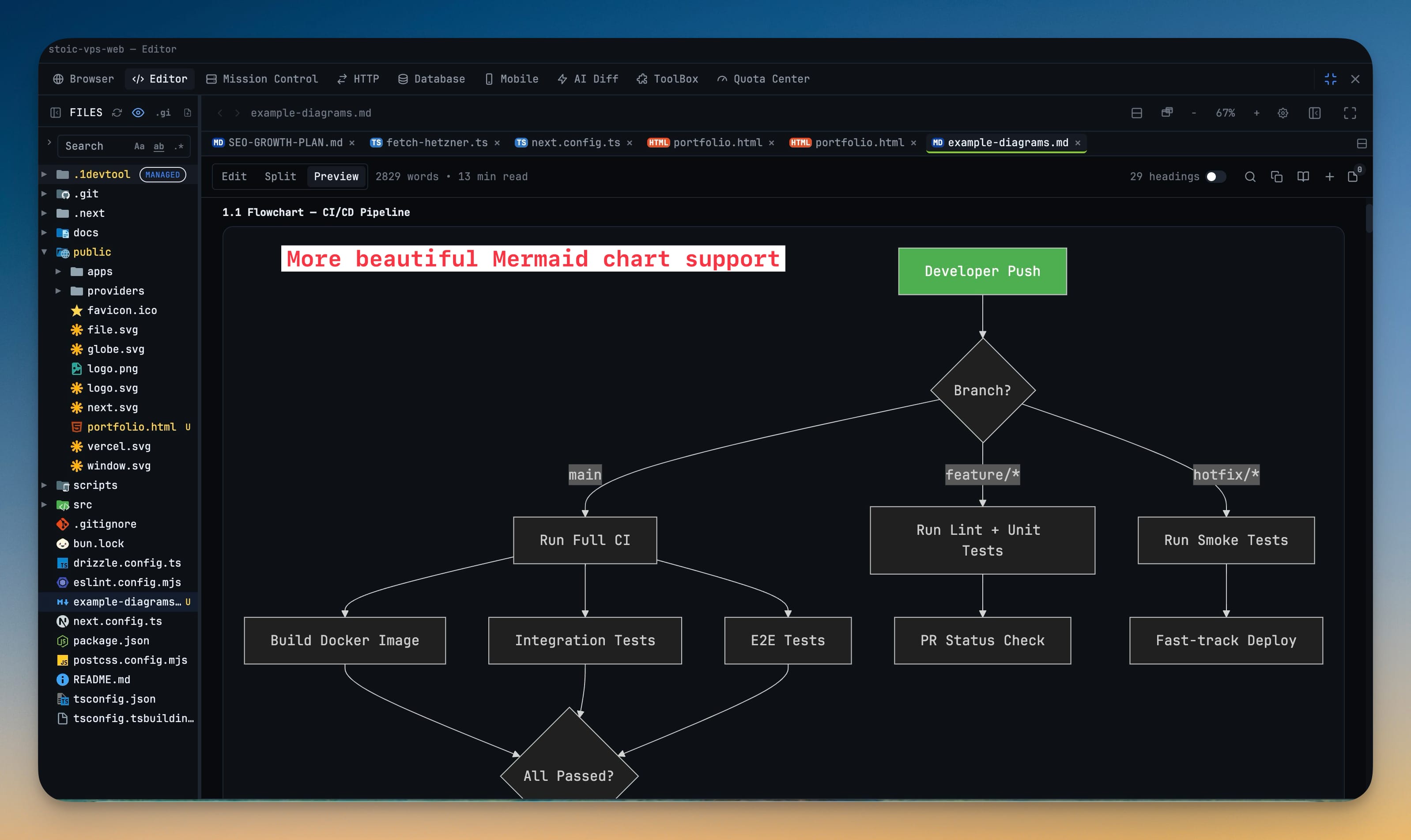 A CI/CD pipeline Mermaid flowchart rendered in the markdown preview with a green Developer Push node, decision diamonds, and softly curved connectors